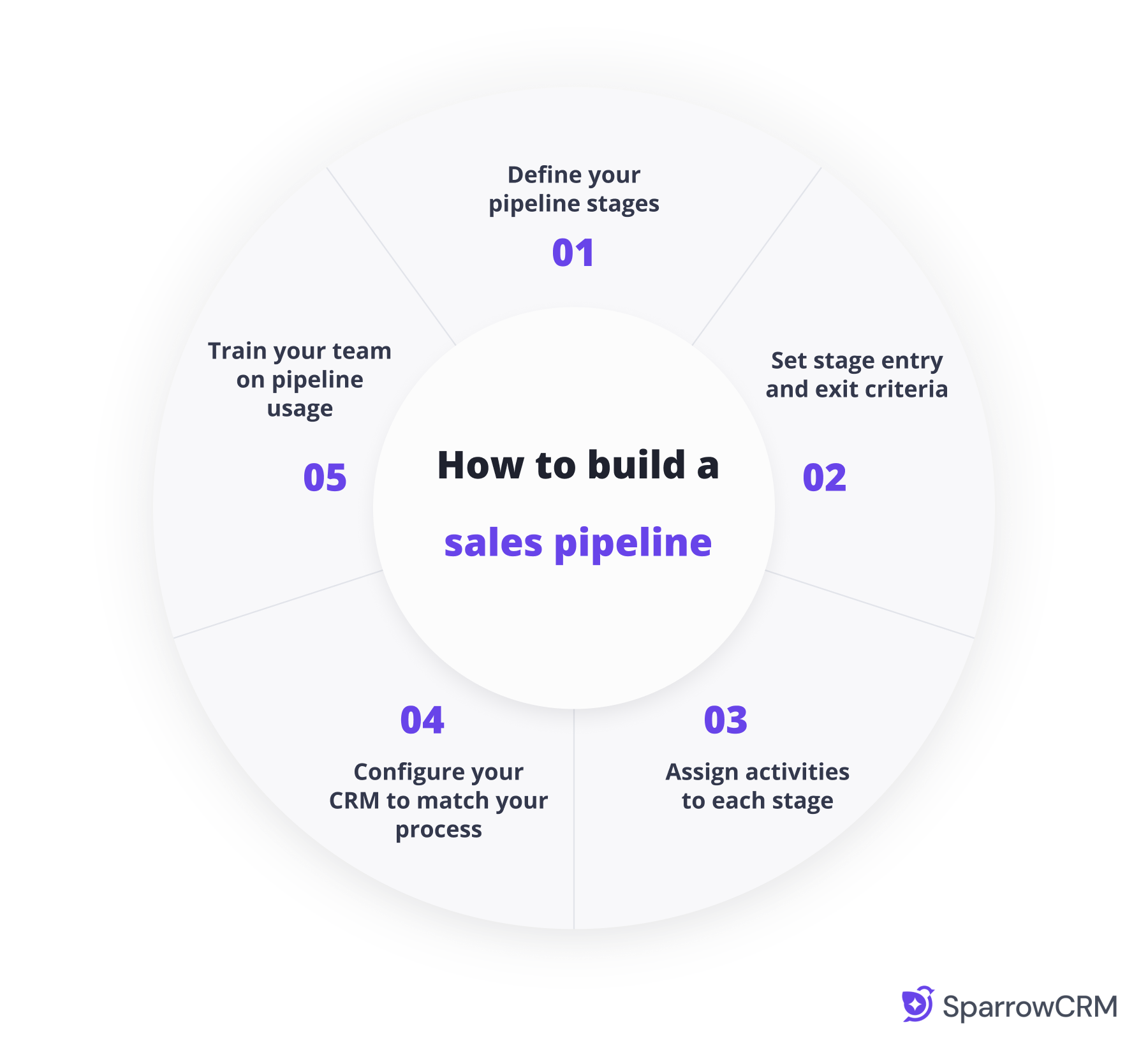 Circular infographic showing five steps for building a sales pipeline: define pipeline stages, set stage entry and exit criteria, assign activities to each stage, configure the CRM to match the process, and train the team on pipeline usage.